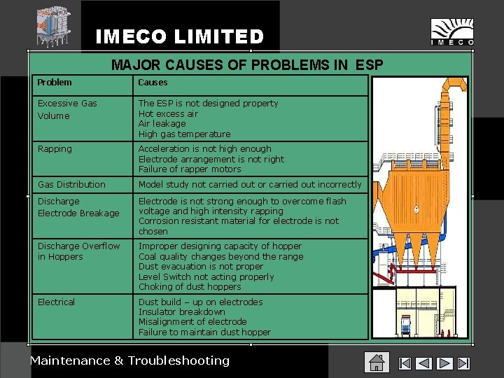 IMECO LIMITED MAJOR CAUSES OF PROBLEMS IN ESP Problem Causes Excessive Gas Volume The
