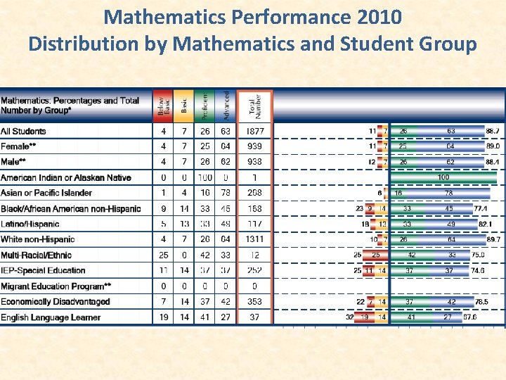 Mathematics Performance 2010 Distribution by Mathematics and Student Group 