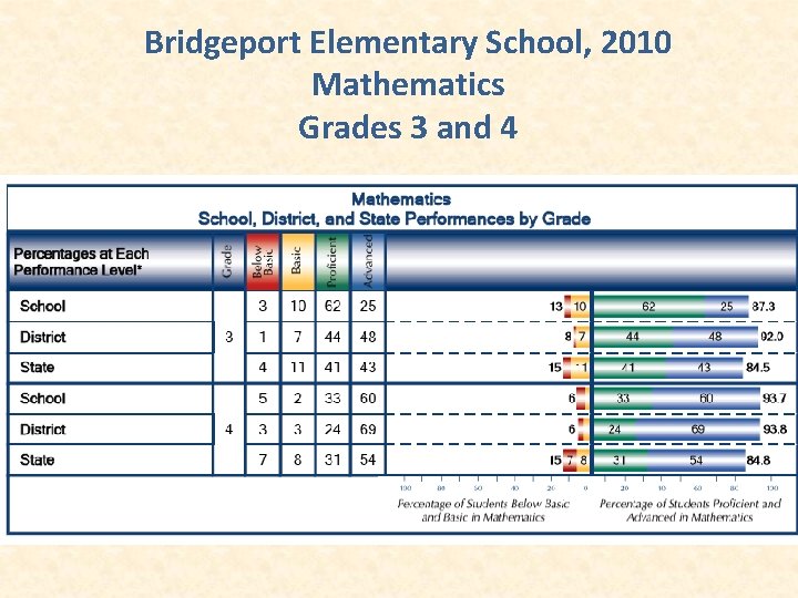 Bridgeport Elementary School, 2010 Mathematics Grades 3 and 4 