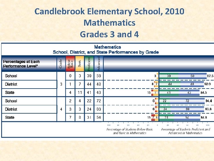 Candlebrook Elementary School, 2010 Mathematics Grades 3 and 4 