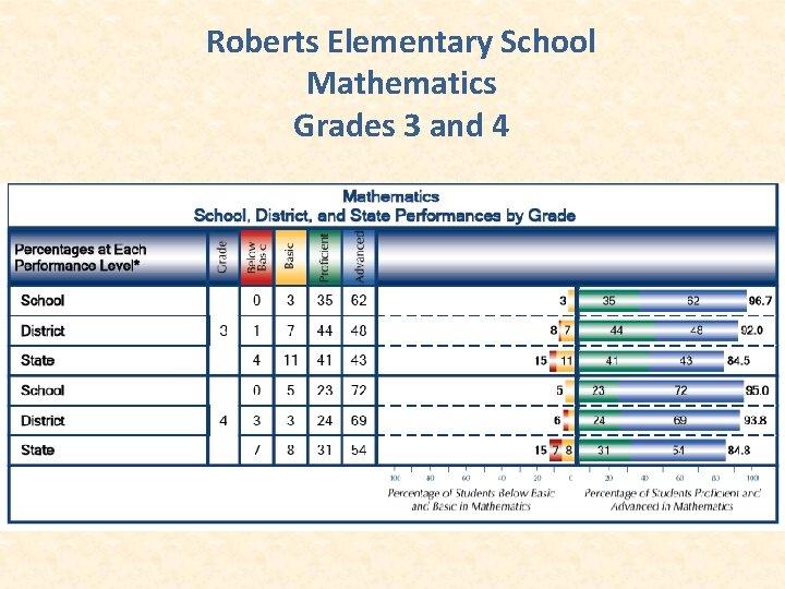 Roberts Elementary School Mathematics Grades 3 and 4 