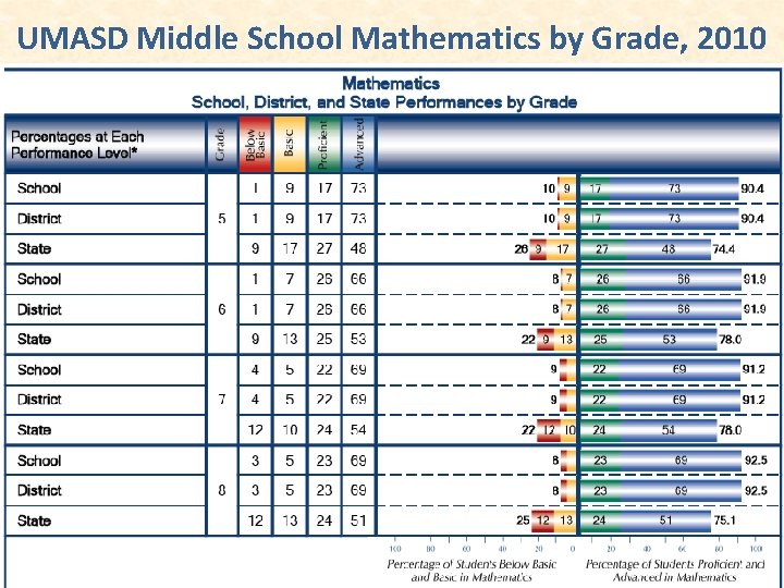 UMASD Middle School Mathematics by Grade, 2010 