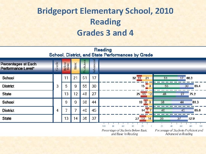 Bridgeport Elementary School, 2010 Reading Grades 3 and 4 