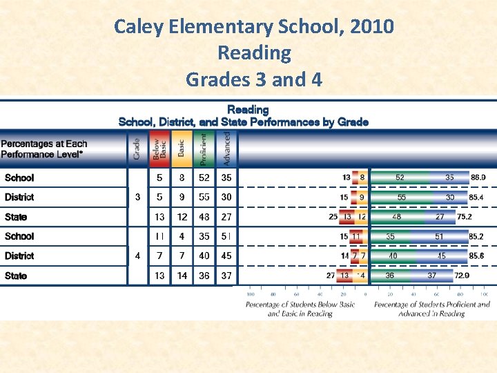 Caley Elementary School, 2010 Reading Grades 3 and 4 