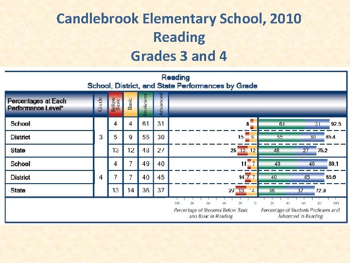 Candlebrook Elementary School, 2010 Reading Grades 3 and 4 