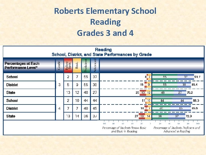 Roberts Elementary School Reading Grades 3 and 4 