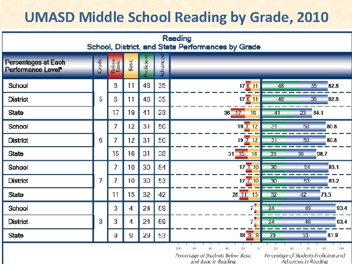 UMASD Middle School Reading by Grade, 2010 