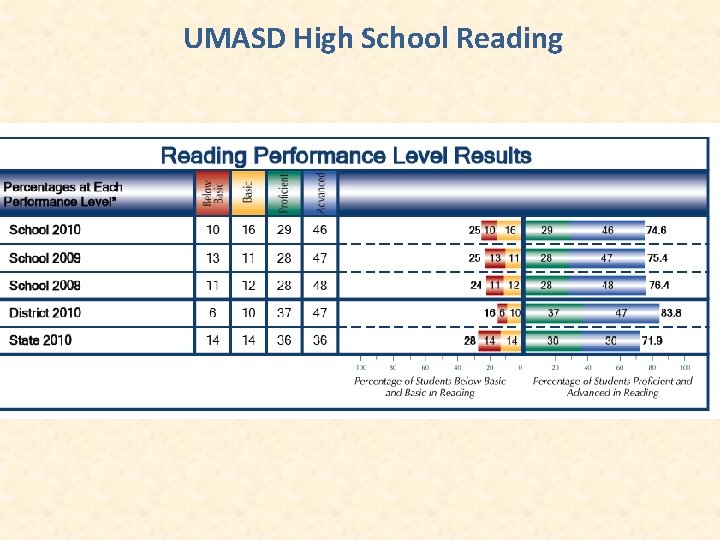 UMASD High School Reading 