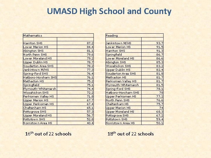 UMASD High School and County Mathematics Harriton SHS Lower Merion HS Abington SHS North