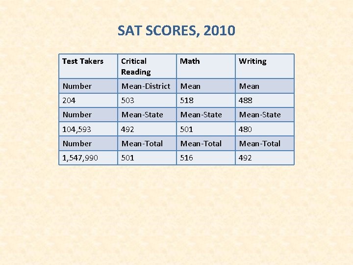 SAT SCORES, 2010 Test Takers Critical Reading Math Writing Number Mean-District Mean 204 503