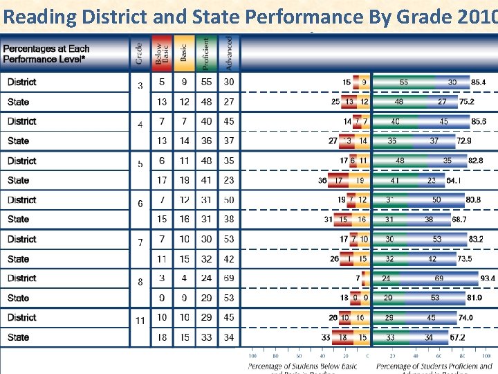Reading District and State Performance By Grade 2010 