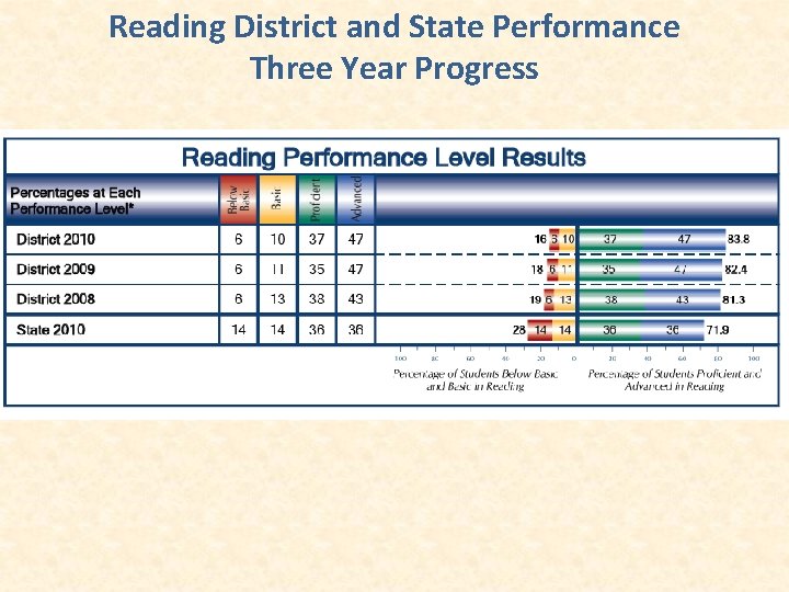 Reading District and State Performance Three Year Progress 