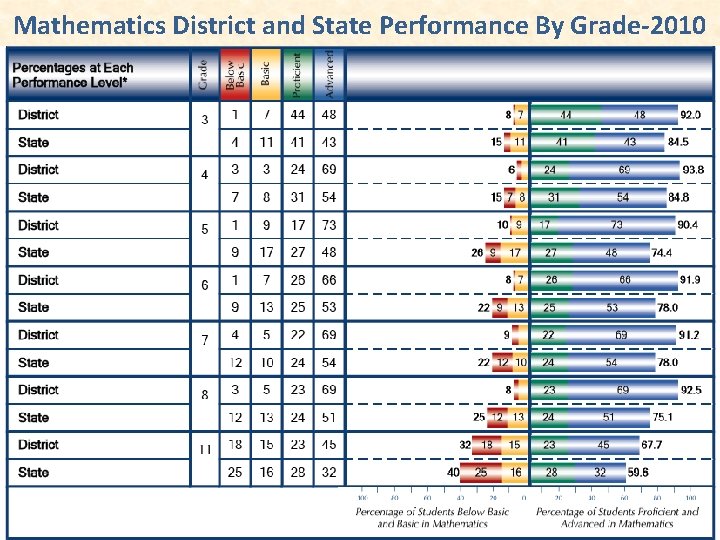 Mathematics District and State Performance By Grade-2010 Grade 1 2010 