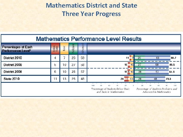 Mathematics District and State Three Year Progress 