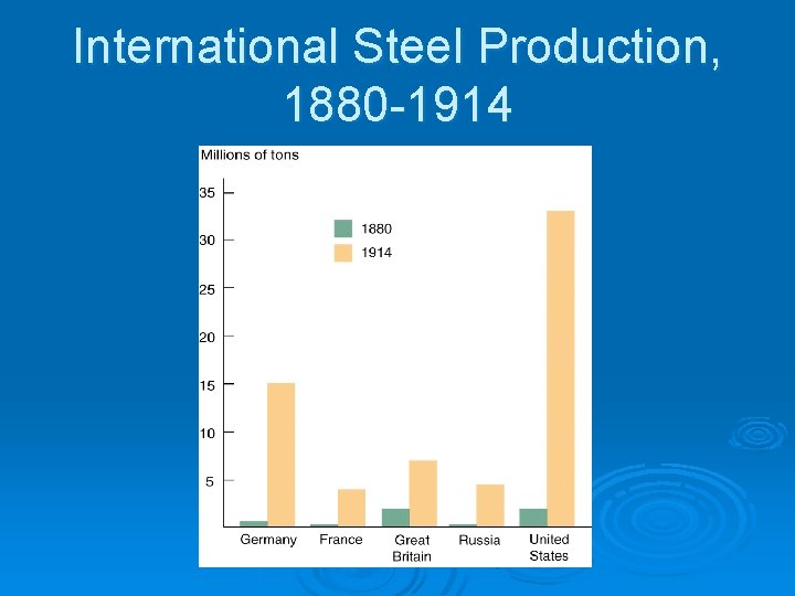 International Steel Production, 1880 -1914 