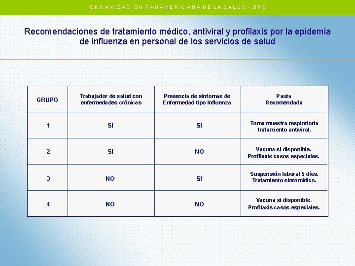ORGANIZACIÓN PANAMERICANA DE LA SALUD - OPS Recomendaciones de tratamiento médico, antiviral y profilaxis ORGANIZACIÓN PANAMERICANA DE LA SALUD - OPS Recomendaciones de tratamiento médico, antiviral y profilaxis