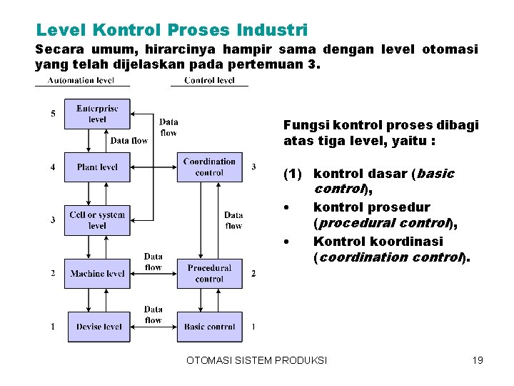 Level Kontrol Proses Industri Secara umum, hirarcinya hampir sama dengan level otomasi yang telah