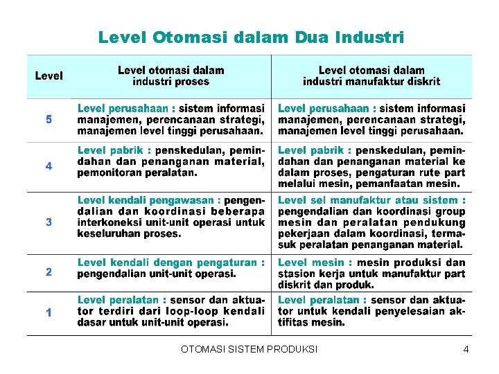 Level Otomasi dalam Dua Industri OTOMASI SISTEM PRODUKSI 4 