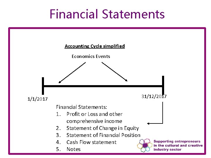 Financial Statements Accounting Cycle simplified Economics Events 31/12/2017 1/1/2017 Financial Statements: 1. Profit or