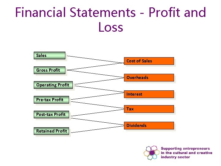 Financial Statements - Profit and Loss Sales Cost of Sales Gross Profit Overheads Operating