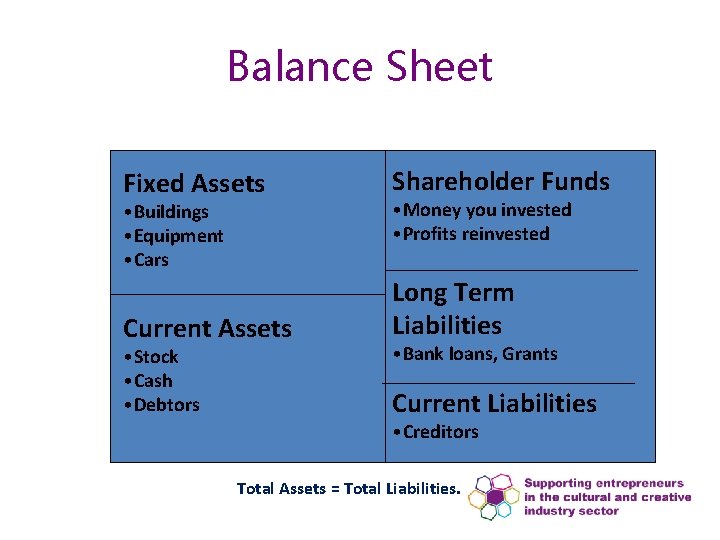 Balance Sheet Fixed Assets Shareholder Funds Current Assets Long Term Liabilities • Buildings •