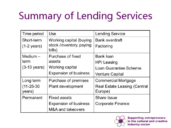 Summary of Lending Services Summary of Lending Services