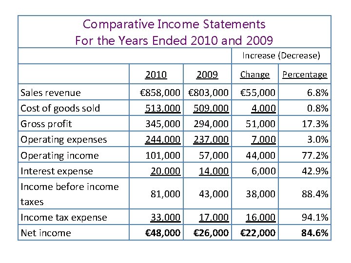 Comparative Income Statements For the Years Ended 2010 and 2009 Increase (Decrease) 2010 Sales Comparative Income Statements For the Years Ended 2010 and 2009 Increase (Decrease) 2010 Sales