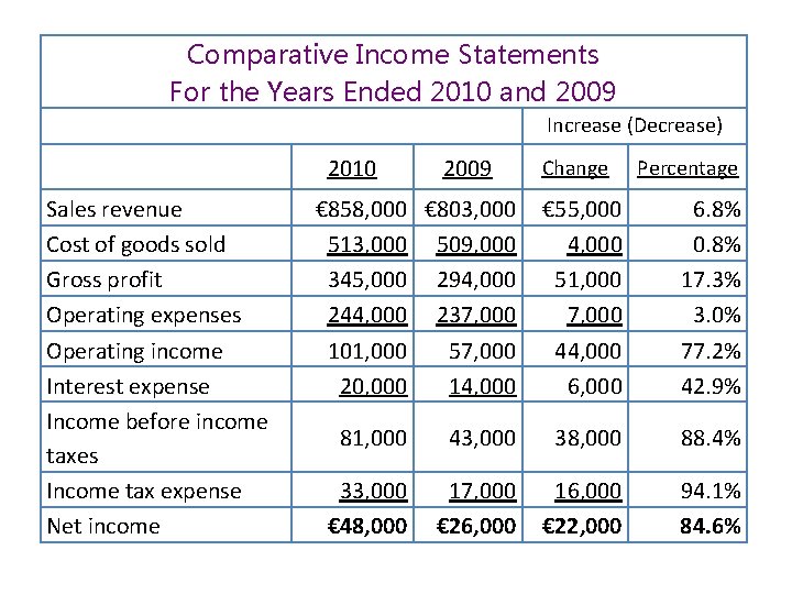 Comparative Income Statements For the Years Ended 2010 and 2009 Increase (Decrease) 2010 Sales