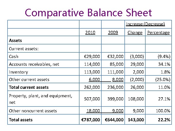 Comparative Balance Sheet Increase (Decrease) 2010 2009 Change Percentage Cash € 29, 000 € Comparative Balance Sheet Increase (Decrease) 2010 2009 Change Percentage Cash € 29, 000 €