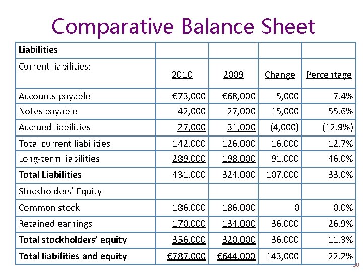Comparative Balance Sheet Liabilities Current liabilities: 2010 2009 Change Percentage Accounts payable Notes payable Comparative Balance Sheet Liabilities Current liabilities: 2010 2009 Change Percentage Accounts payable Notes payable