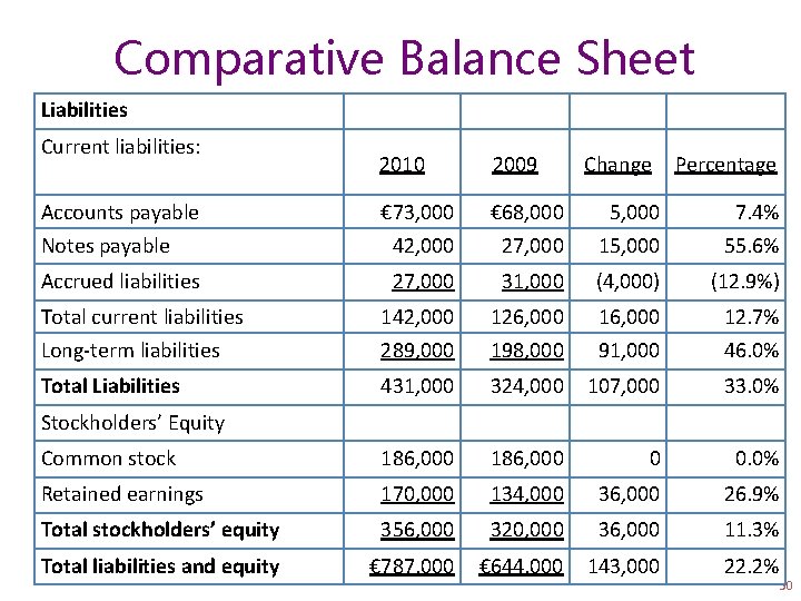 Comparative Balance Sheet Liabilities Current liabilities: 2010 2009 Change Percentage Accounts payable Notes payable