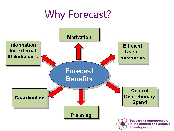 Why Forecast? Motivation Information for external Stakeholders Efficient Use of Resources Forecast Benefits Control Why Forecast? Motivation Information for external Stakeholders Efficient Use of Resources Forecast Benefits Control
