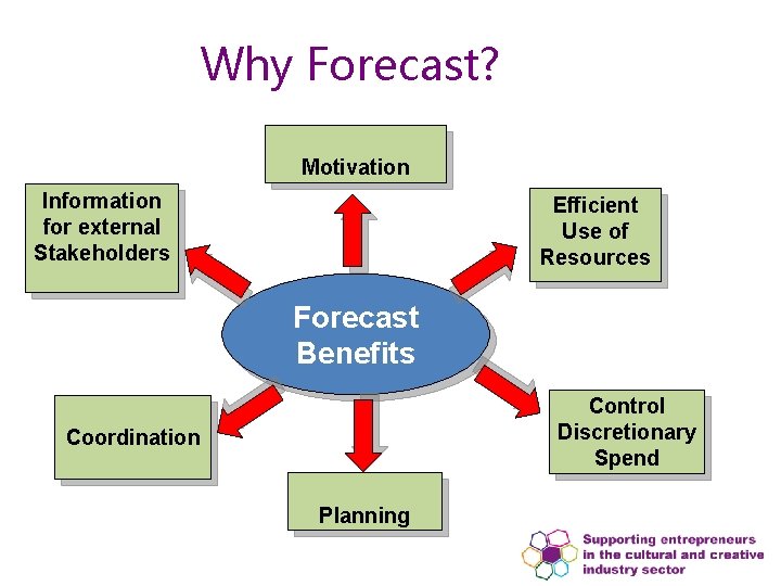 Why Forecast? Motivation Information for external Stakeholders Efficient Use of Resources Forecast Benefits Control