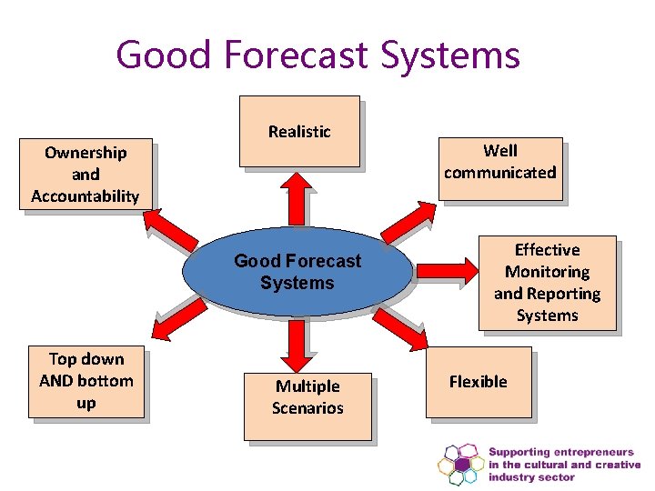 Good Forecast Systems Ownership and Accountability Realistic Good Forecast Systems Top down AND bottom