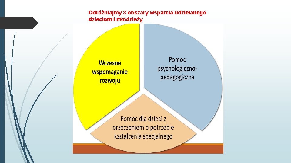 Odróżniajmy 3 obszary wsparcia udzielanego dzieciom i młodzieży 