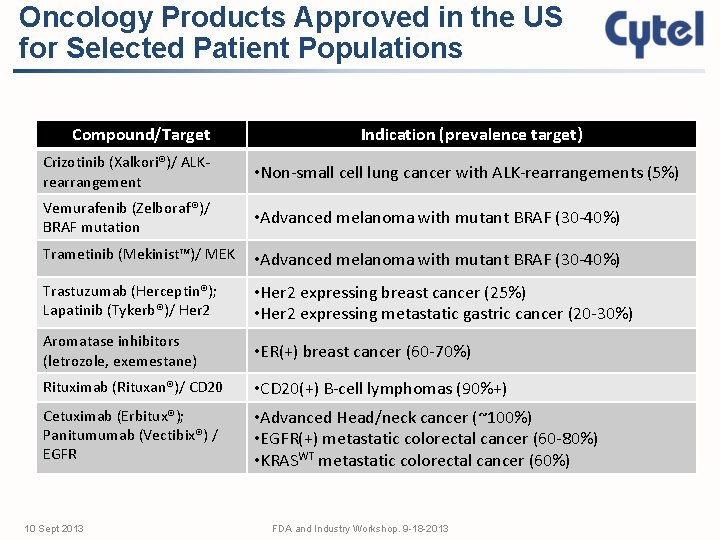 Oncology Products Approved in the US for Selected Patient Populations Compound/Target Indication (prevalence target)