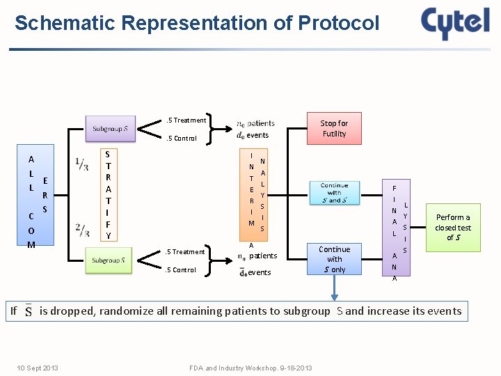 Schematic Representation of Protocol . 5 Treatment Stop for Futility . 5 Control A