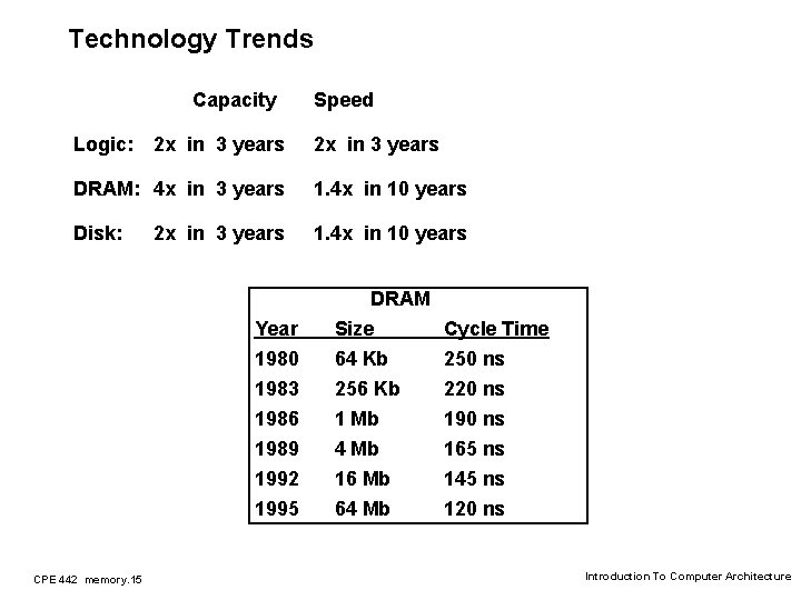 Technology Trends Capacity Logic: 2 x in 3 years Speed 2 x in 3