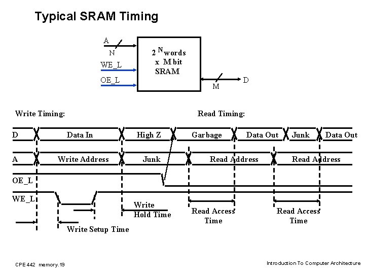 Typical SRAM Timing A N WE_L OE_L 2 N words x M bit SRAM