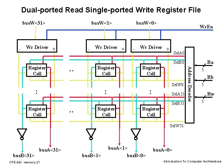 Dual-ported Read Single-ported Write Register File bus. W<31> - bus. W<1> Wr Driver +