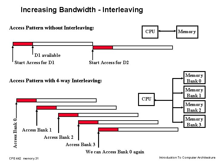 Increasing Bandwidth - Interleaving Access Pattern without Interleaving: D 1 available Start Access for