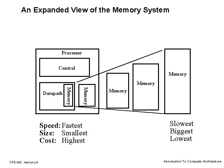 An Expanded View of the Memory System Processor Control Memory Datapath Speed: Fastest Size:
