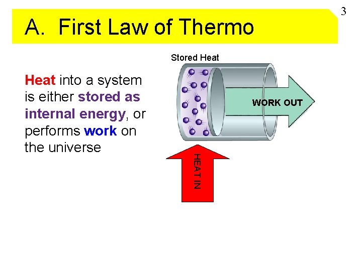 A. First Law of Thermo Stored Heat WORK OUT HEAT IN Heat into a