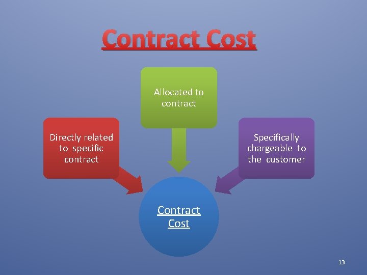 Contract Cost Allocated to contract Directly related to specific contract Specifically chargeable to the