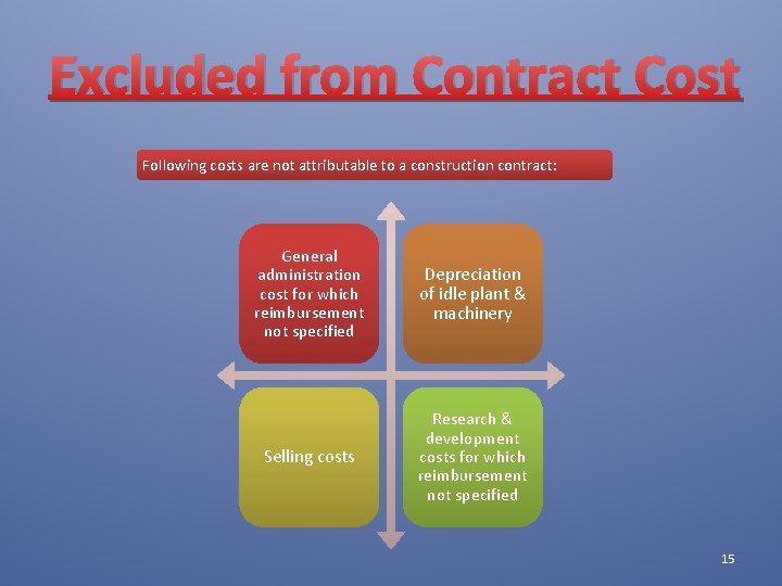 Excluded from Contract Cost Following costs are not attributable to a construction contract: General