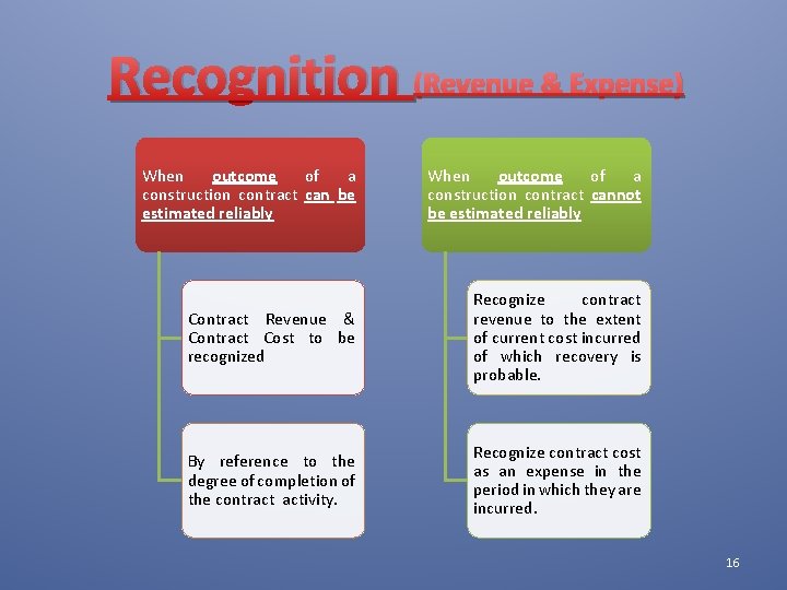 Recognition (Revenue & Expense) When outcome of a construction contract can be estimated reliably