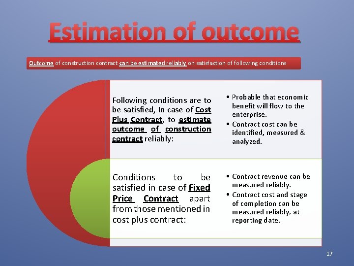 Estimation of outcome Outcome of construction contract can be estimated reliably on satisfaction of