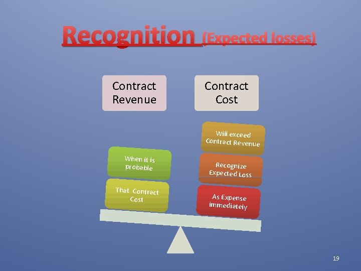 Recognition (Expected losses) Contract Revenue Contract Cost Will exceed Contract Revenue When it is