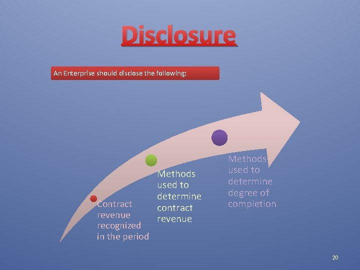 Disclosure An Enterprise should disclose the following: Contract revenue recognized in the period Methods