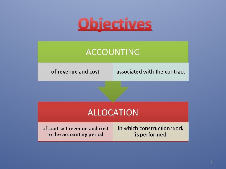 Objectives ACCOUNTING of revenue and cost associated with the contract ALLOCATION of contract revenue